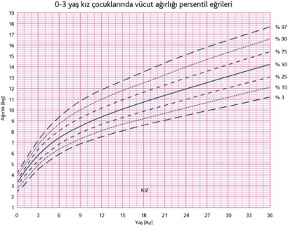 KIZ BEBEK PERSENTİL EĞRİSİ